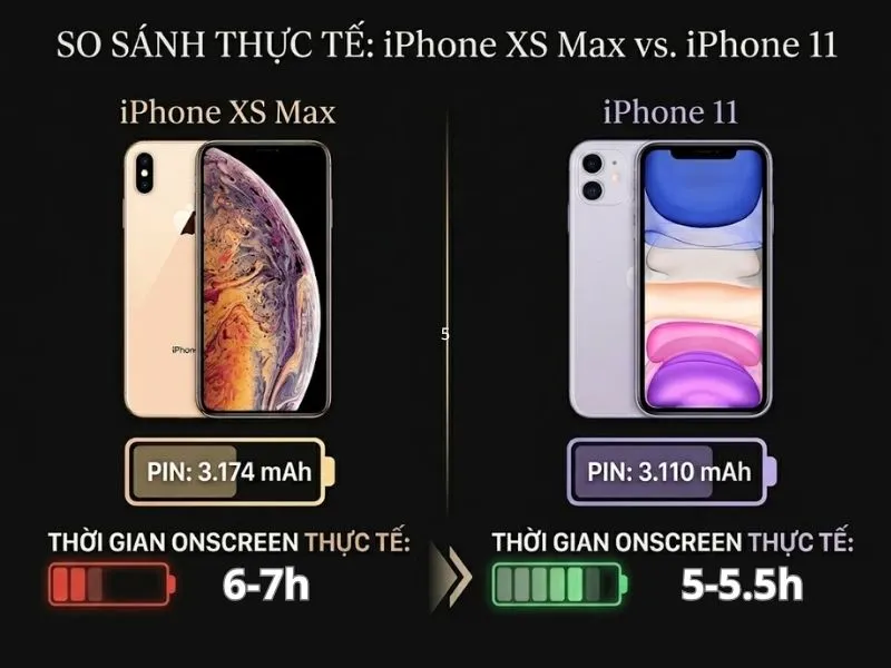 So sánh pin iPhone 11 và XS Max