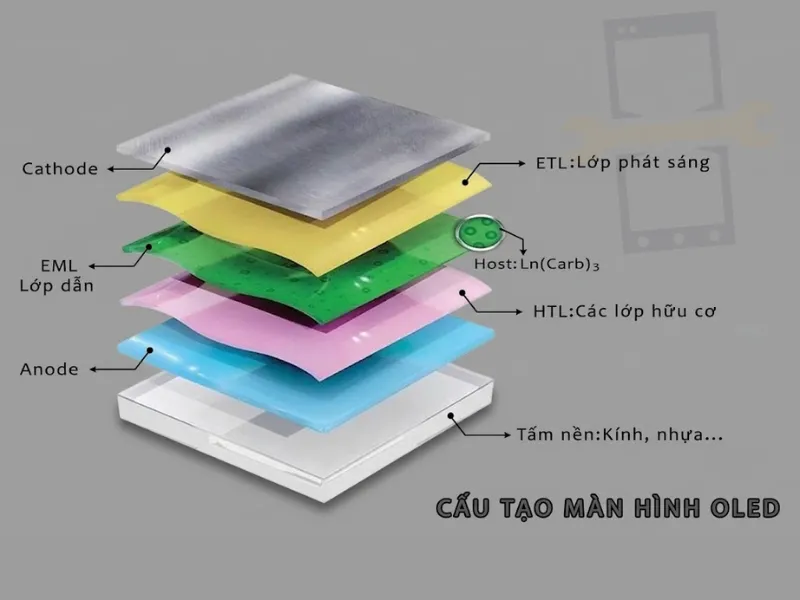 Tổng quan về màn hình OLED