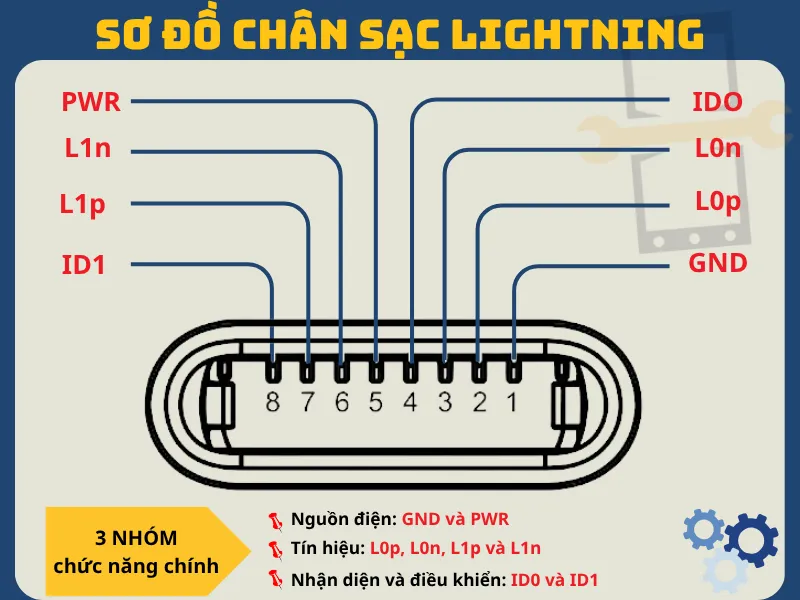 Sơ đồ chi tiết cổng Lightning 